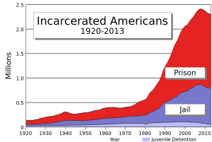 US incarceration timeline 1920-2010